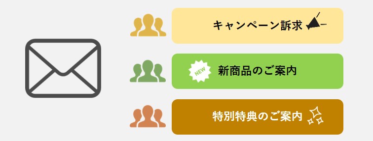 CDP施策実行例　CRM